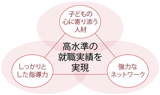 高水準の就職実績を実現