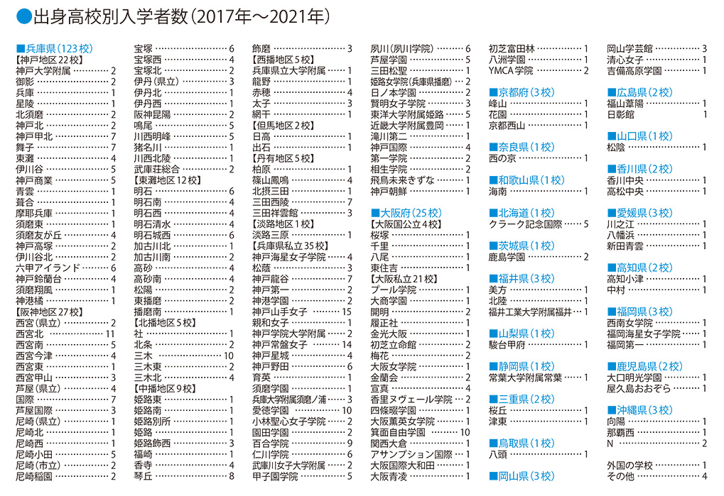 出身高校別入学者数（2017年～2021年）