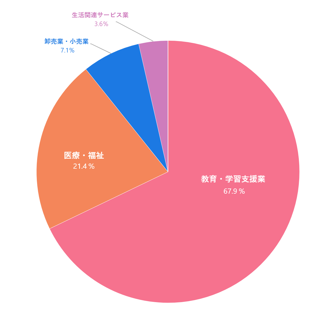 教育・学習支援業…67.9%,
医療・福祉…21.4%,
卸売業・小売業…7.1%,
生活関連サービス業…3.6%