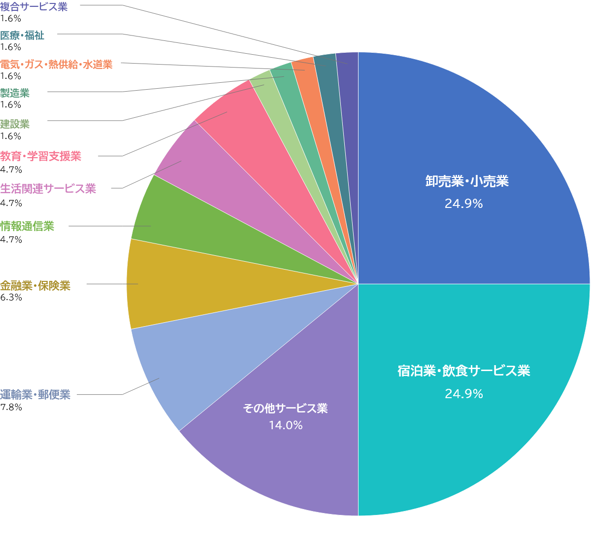 卸売業・小売業…24.9%
宿泊業・飲食サービス業…24.9%
その他サービス業…14.0%
運輸業・郵便業…7.8%
金融業・保険業…6.3%
情報通信業…4.7%
生活関連サービス業…4.7%
教育・学習支援業…4.7%
建設業…1.6%
製造業…1.6%
電気・ガス・熱供給・水道業…1.6%
医療・福祉…1.6%
複合サービス業…1.6%