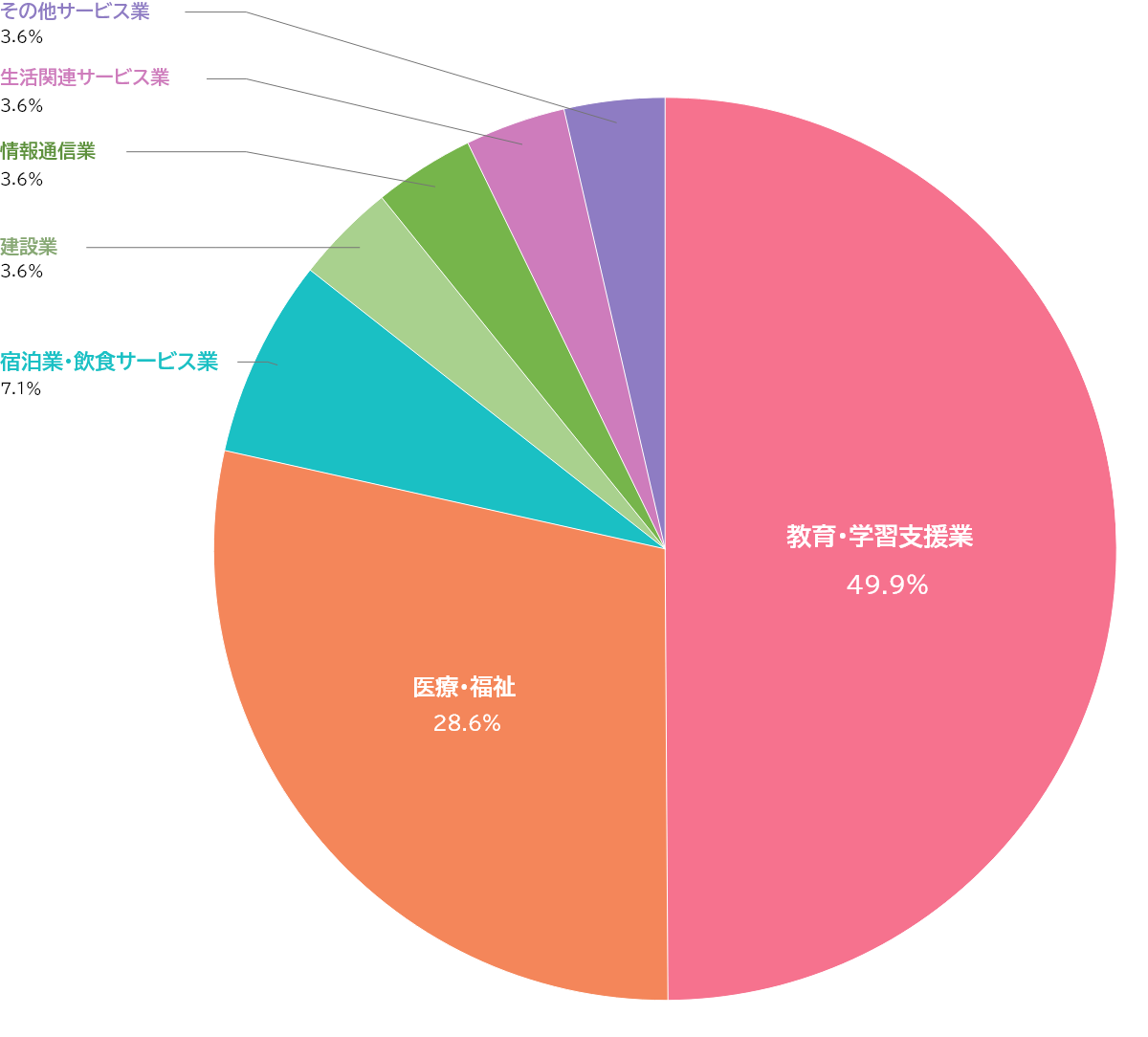 教育・学習支援業…49.9%
医療・福祉…28.6%
宿泊業・飲食サービス業…7.1%
建設業…3.6%
情報通信業…3.6%
生活関連サービス業…3.6%
その他サービス業…3.6%