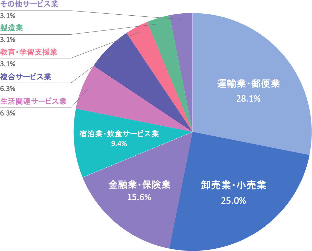 運輸業・郵便業28.1%、卸売業・小売業25.0%、金融業・保険業15.6%、宿泊業・飲食サービス業9.4%、生活関連サービス業6.3%、複合サービス業6.3%、教育・学習支援業3.1%