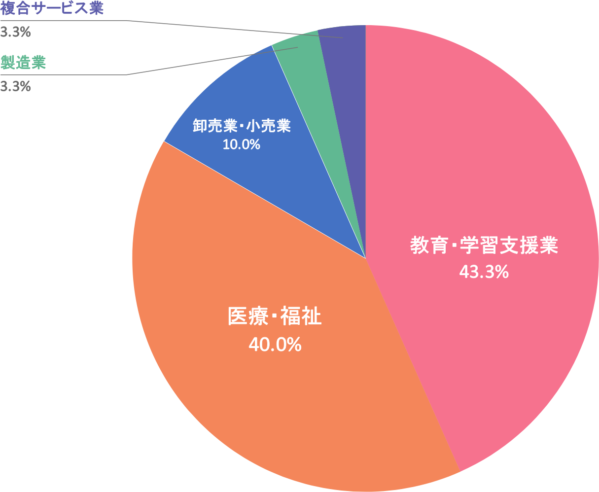 教育・学習支援業43.3%、医療・福祉40.0%、卸売業・小売業10.0%、製造業3.3%、複合サービス業3.3%、製造業3.1%、その他サービス業3.1%
