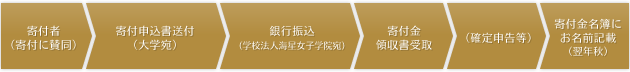 寄付手続きの流れ