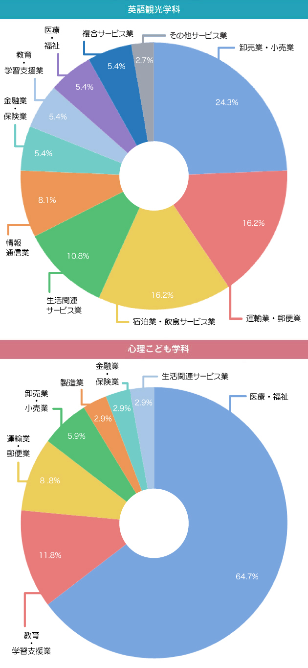 就職データ 就職 資格支援 神戸海星女子学院大学