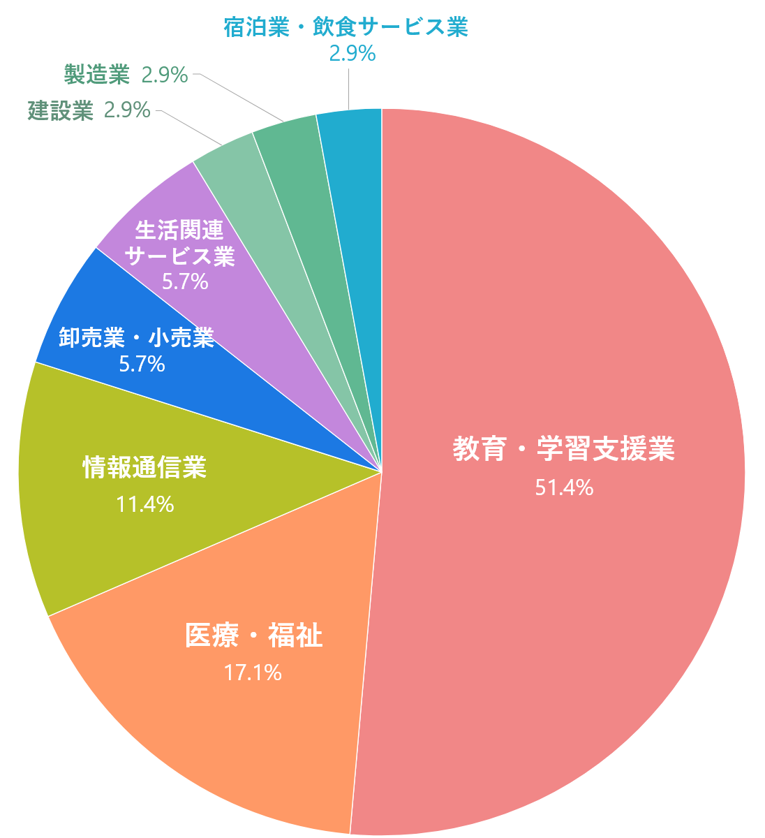 教育・学習支援業 51.4%, 医療・福祉 17.1%, 情報通信業 11.4%, 卸売業・小売業 5.7%, 生活関連サービス業 5.7%, 建設業 2.9%, 製造業 2.9%, 宿泊業・飲食サービス業 2.9%