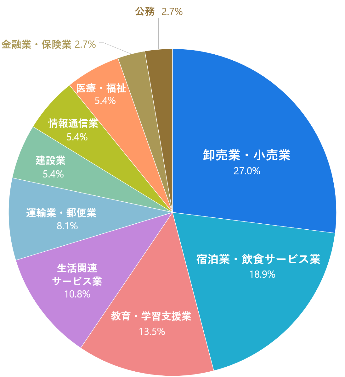 就職データ 就職 資格支援 神戸海星女子学院大学