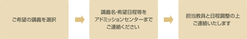 ご希望の講義を選択してください → 講義名・希望日程をアドミッションセンターまでご連絡ください → 担当教員と日程調整の上、ご連絡いたします